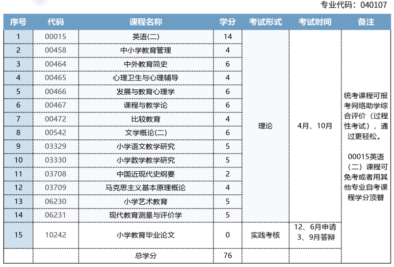 福建师范大学小学教育自考专升本考试科目.png