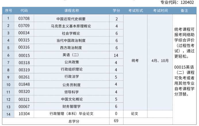 福建师范大学行政管理自考专升本考试科目.png