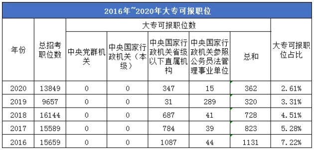 福建省考78%的岗位要求本科，大专生真的太太太难了