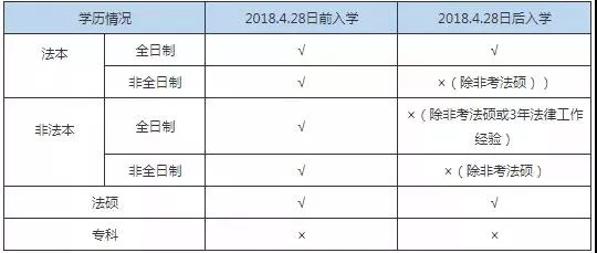 法考报名条件自查表.jpg