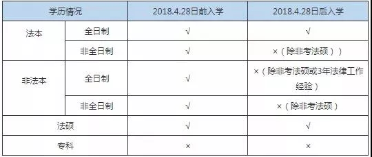 谁说自考、成考、网教生不能参加法考？