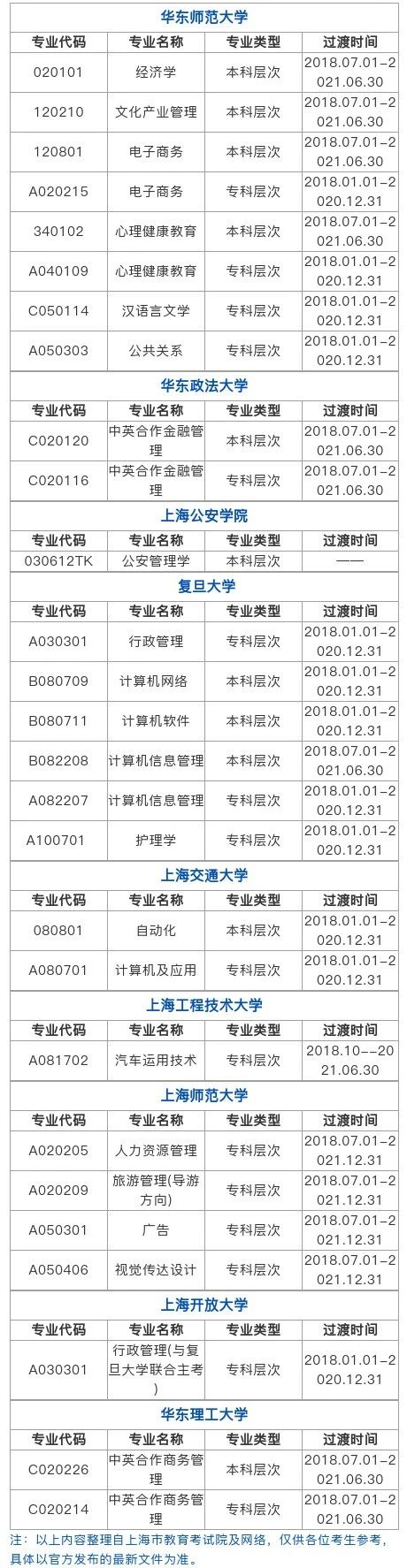 自考资讯丨2020上海自考专业停考通知