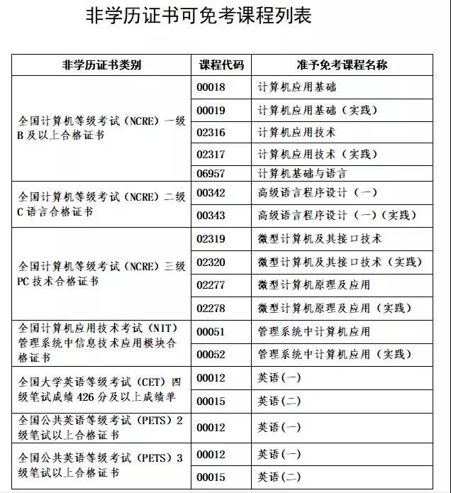 自考生不需要参加考试？还可以免考？